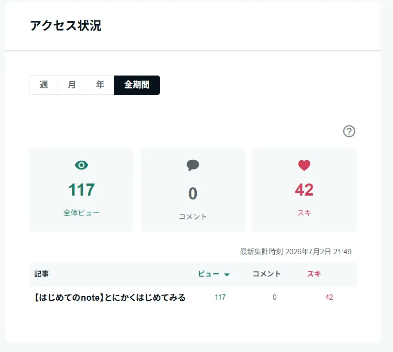 noteのアクセス状況。全体ビュー117・スキ42